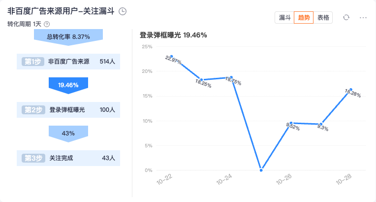 漏斗转化分析 - 数据驱动增长优化