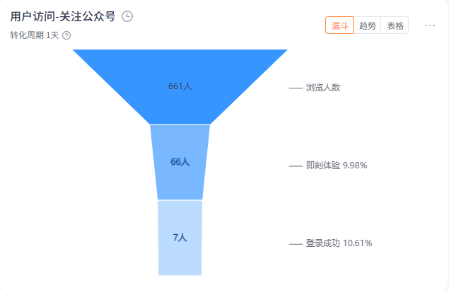 漏斗转化分析 - 数据驱动增长优化 详情