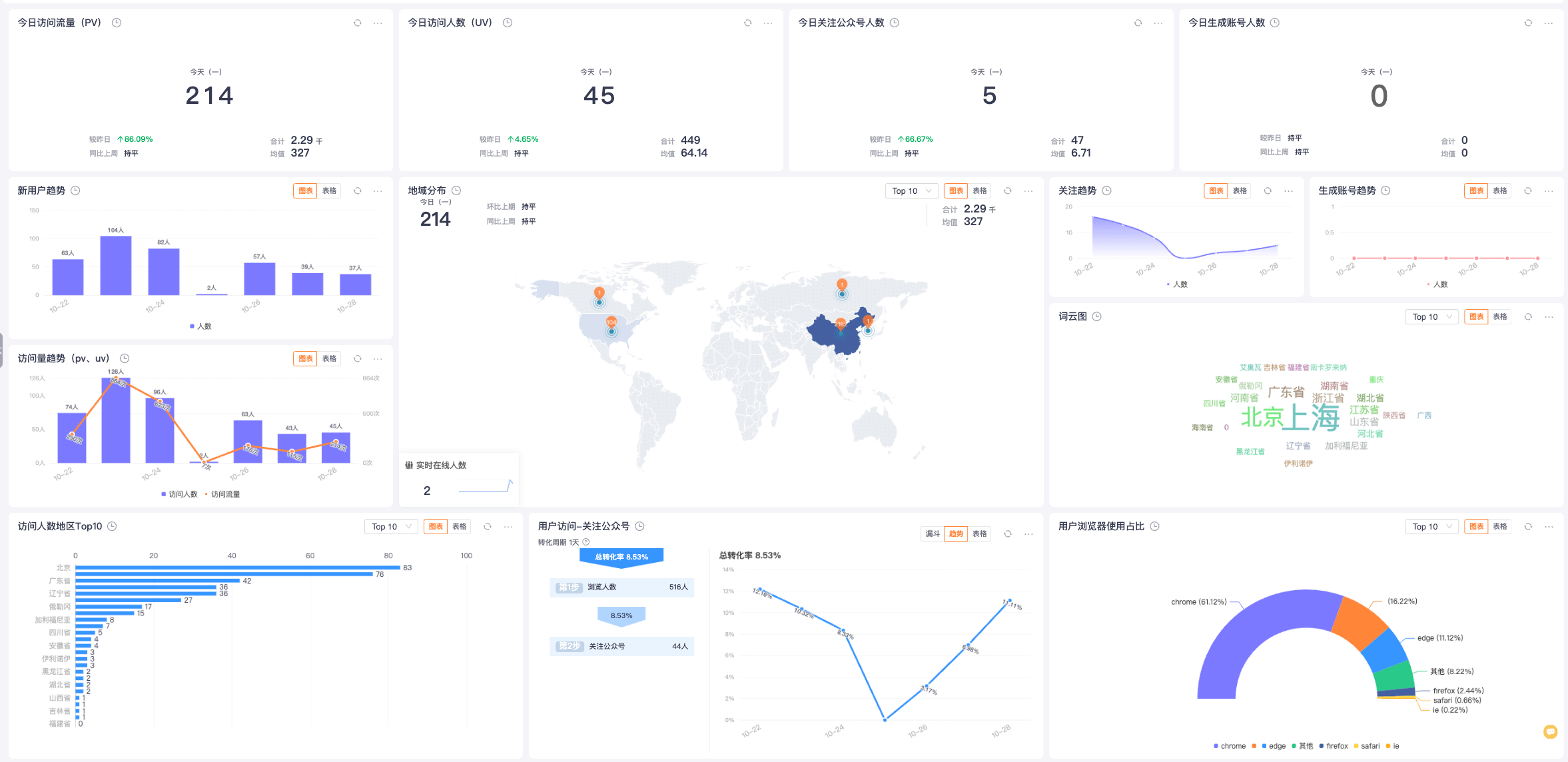 多种看板类型 - 面向不同业务场景
