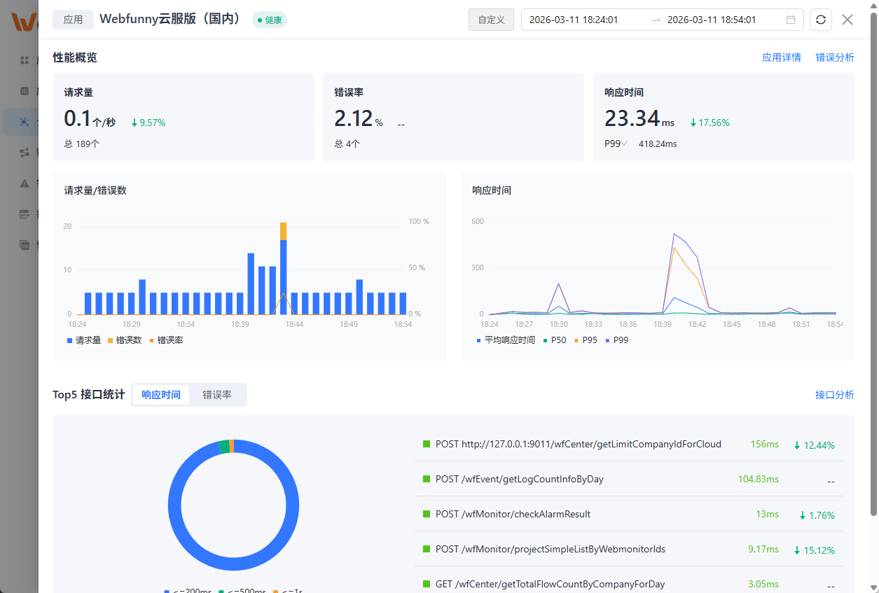 全局拓扑 - 微服务依赖关系可视化 详情