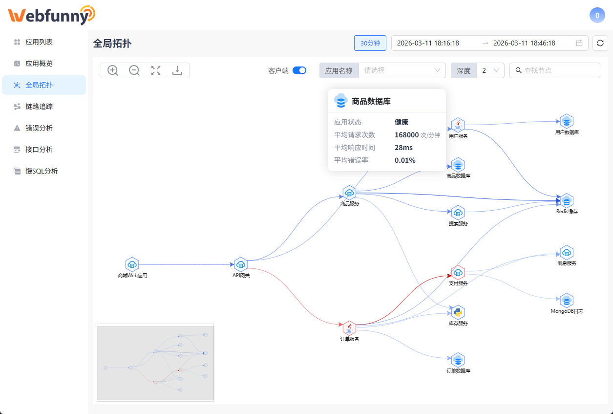 全局拓扑 - 微服务依赖关系可视化